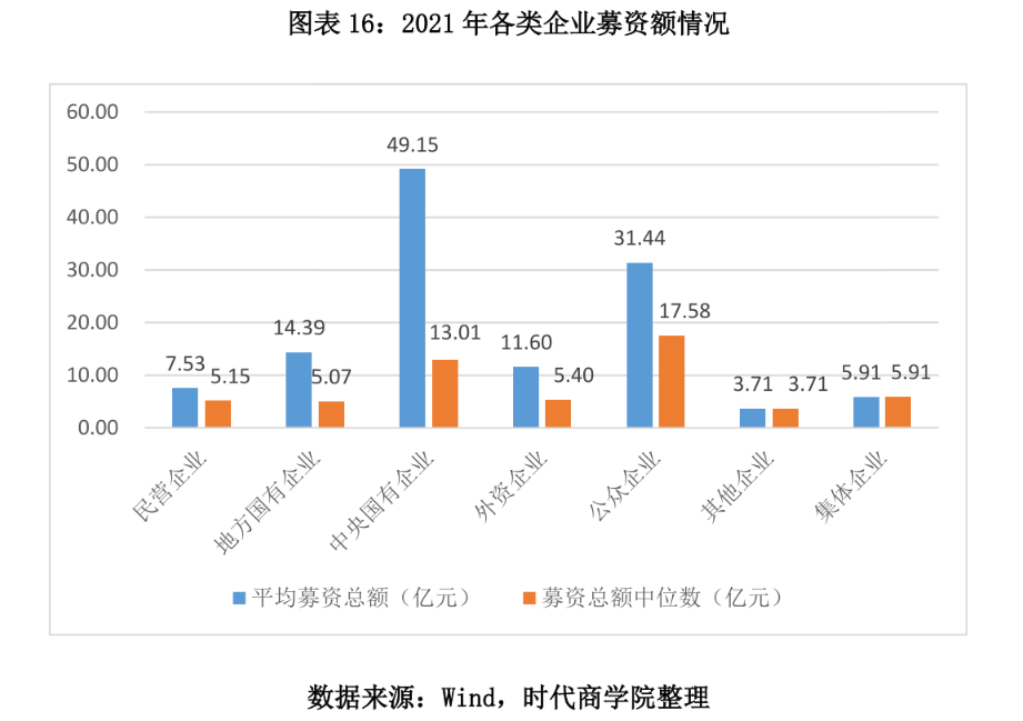 图表 16：2021 年各类企业募资额情况.png